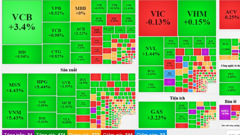 Chứng khoán phục hồi mạnh sau tin Fed tăng lãi suất