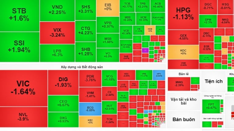 Thị trường chứng khoán phục hồi nhẹ nhờ lực kéo của nhóm cổ phiếu 'vua'