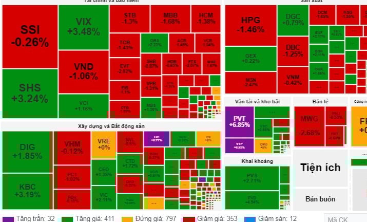 Thị trường chứng khoán tiếp tục 'rung lắc': Áp lực chốt lời tăng cao, VN-Index lui về mốc 1.264 điểm