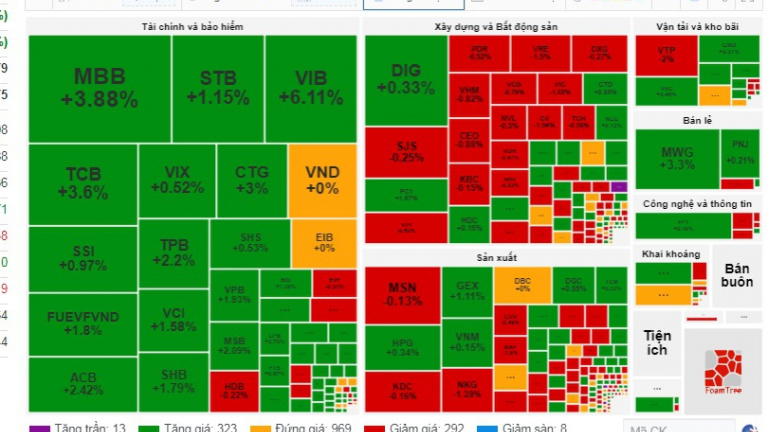 Nhóm 'cổ phiếu vua' kéo thị trường, VN-Index tăng gần 7 điểm 