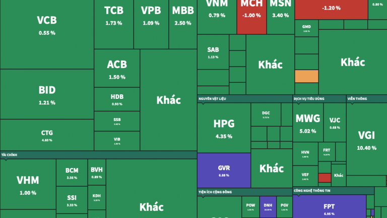 FPT giao dịch kỷ lục, VN-Index vượt mốc 1.200 điểm
