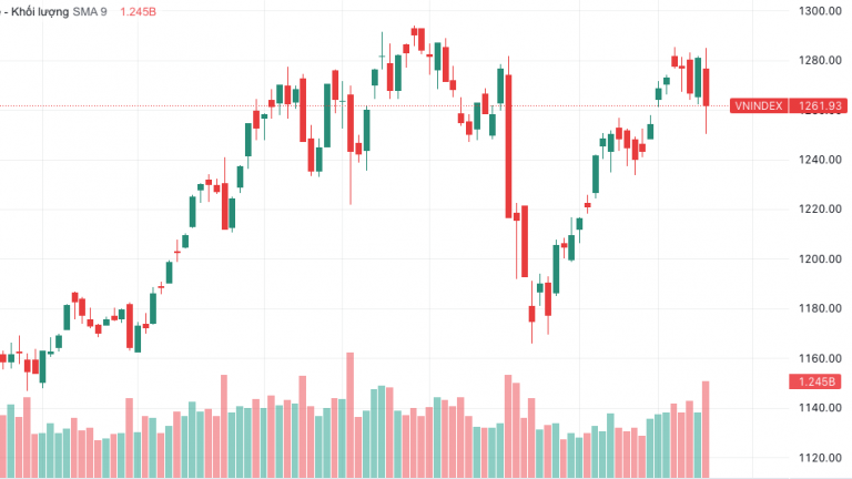 Khối ngoại 'xả' ròng hơn 1.500 tỷ đồng, VN-Index 'bốc hơi' 19 điểm