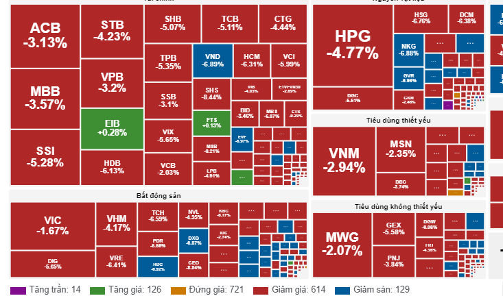  VN-Index 'rơi tự do' hơn 48,5 điểm, chính thức mất mốc 1.200 điểm