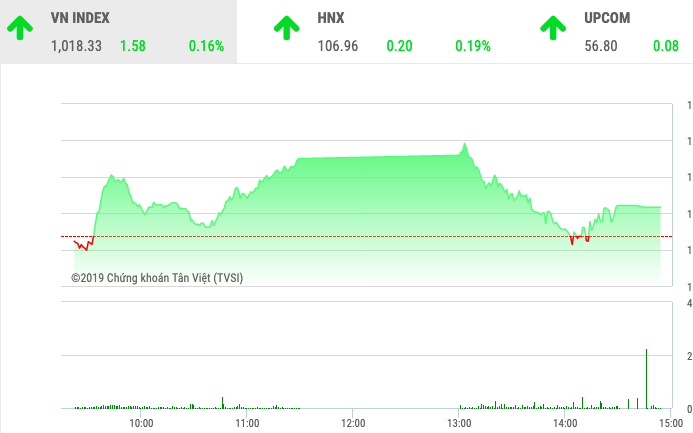 Chứng khoán ngày 12/11: BID, VIC đưa VnIndex tiến bước 