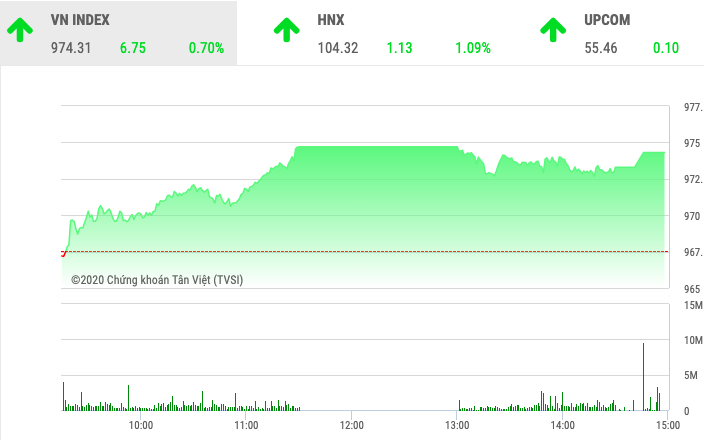 Chứng khoán ngày 16/1: VnIndex tăng 7 điểm trong ngày BID sắm vai 'người hùng' 
