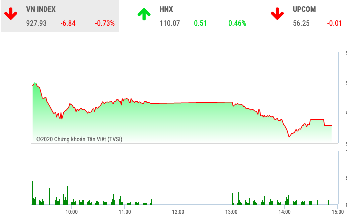 Chứng khoán ngày 18/2: Khối ngoại lo 'xả' VIC, VnIndex giảm thêm gần 7 điểm 