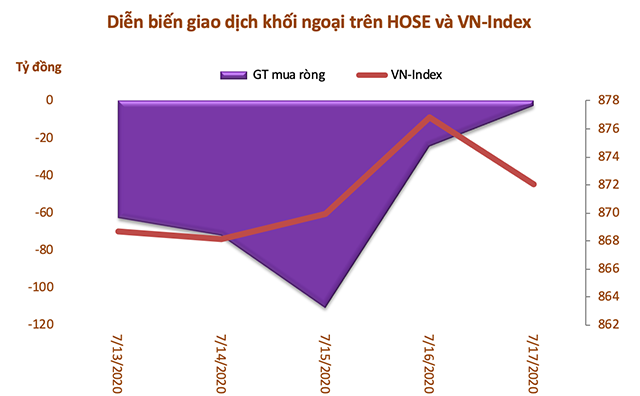 Tuần 13-17/7: Khối ngoại giảm bán ròng còn 297 tỷ đồng, tiếp tục rút VCB