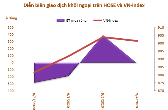 Khối ngoại giảm bán ròng trong tuần từ 31/8-4/9, mua thỏa thuận mạnh CTG và PLX