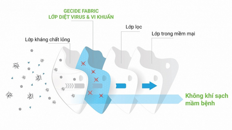 Khẩu trang y tế diệt virus corona của Việt Nam được xuất khẩu đi nhiều nước trên thế giới