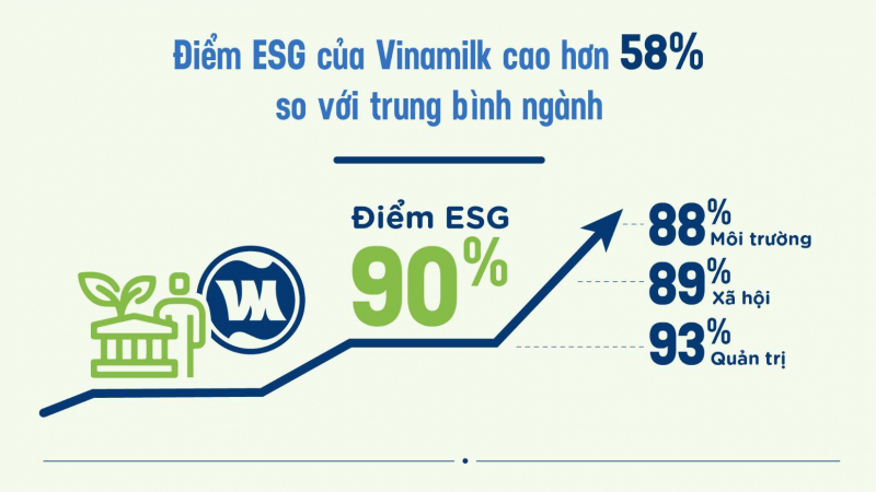 “ESG” – từ khóa được Vinamilk chú trọng để phát triển bền vững, vượt qua Covid-19