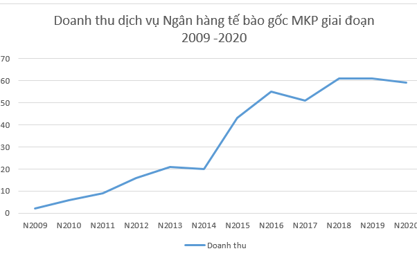 Mekophar: Thu lãi triệu đô từ dịch vụ ngân hàng tế bào gốc