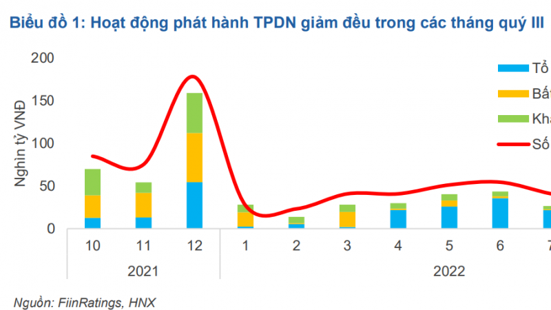 FiinGroup: Trái phiếu doanh nghiệp sẽ tăng mạnh trở lại vào năm sau