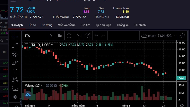 Chứng khoán duy trì sắc xanh, ITA của bà Đặng Thị Hoàng Yến tiếp tục bị bán tháo giữa ồn ào