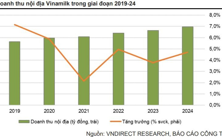 Cổ phiếu Vinamilk (VNM) “nâng đỡ” thị trường trước sóng gió bủa vây VN-Index về đáy 20 tháng, khối ngoại “mải miết” gom VNM