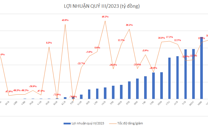 187.500 tỷ đồng lợi nhuận: Lộ ngân hàng vô địch 'ẵm' gần 30.000 tỷ, MBBank gây bất ngờ 