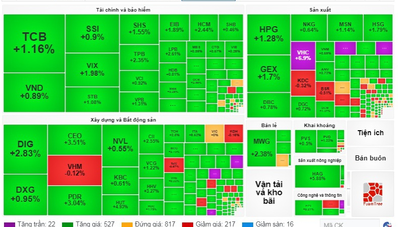 VN-Index tăng hơn 10 điểm, hai mã chứng khoán HAG và LDG gây ấn tượng