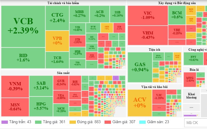 Có 'nhạc trưởng' VCB đỡ, VN-Index tăng nhẹ hơn 6 điểm