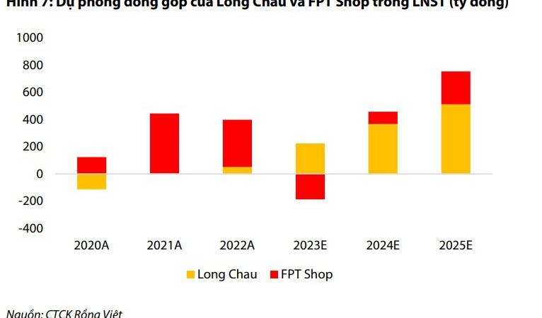 VDSC dự báo Long Châu sẽ 'gánh' khoản lỗ 187 tỷ đồng năm 2023 từ chuỗi FPT Shop