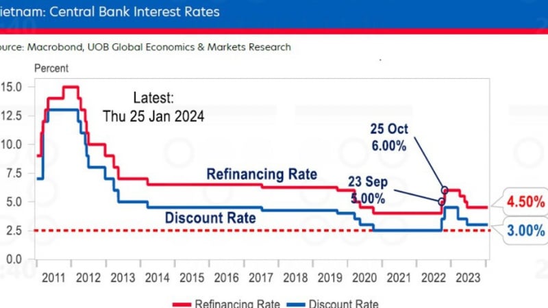 UOB: NHNN sẽ duy trì lãi suất tái cấp vốn ở mức 4,50% trong năm 2024