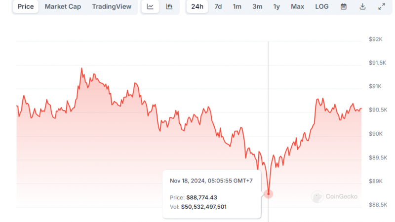 Trước khi chinh phục đỉnh 100.000 đô la, giá Bitcoin có thể rớt xuống mức 70.000 đô la?