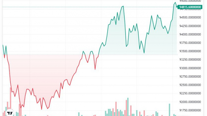 Giá Bitcoin hôm nay 21/11: Tăng dựng đứng, xô đổ mọi kỷ lục, thị trường tiếp tục tích cực