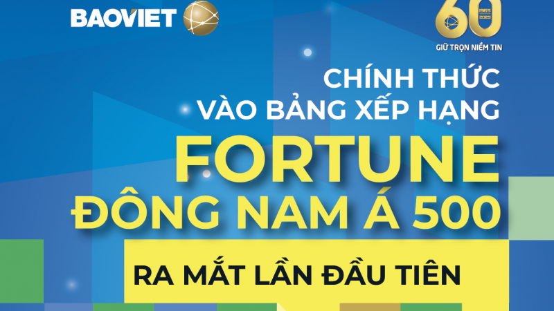 Tập đoàn Bảo Việt (BVH) nằm trong top Fortune 500 của Đông Nam Á do Tạp chí Fortune bình chọn