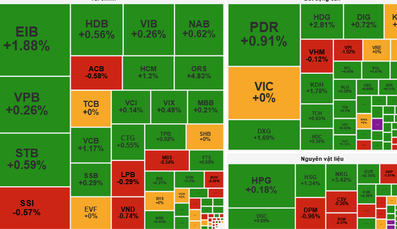 Chỉ số VN-Index hôm nay xanh nhạt, tâm điểm cổ phiếu nhà sản xuất 'Anh trai vượt ngàn chông gai'