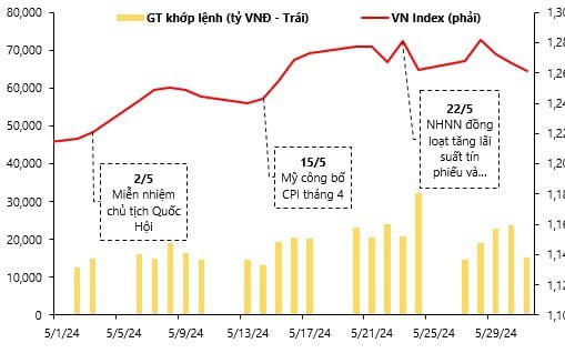 VDSC dự báo VN-Index vượt đỉnh ngắn hạn, 'gọi tên' một nhóm ngành triển vọng