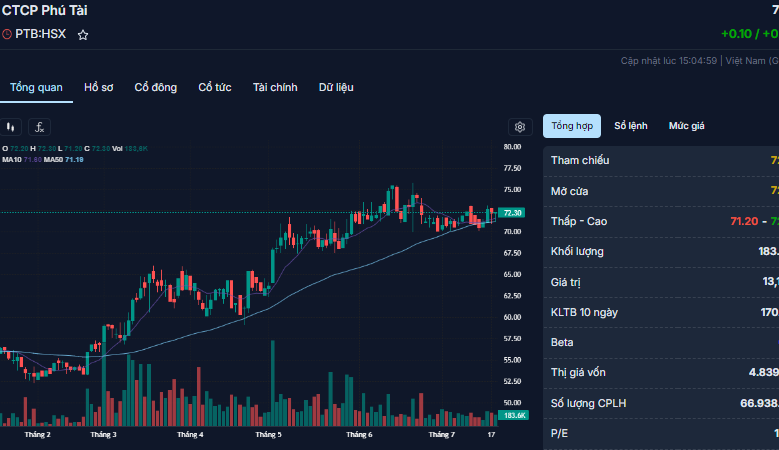 Phú Tài (PTB) báo lãi 248 tỷ đồng, cổ phiếu tăng 36% sau hơn 4 tháng