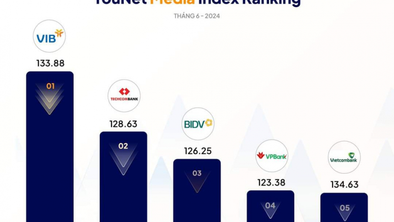 VIB dẫn đầu bảng xếp hạng ngân hàng được “viral” nhất mạng xã hội