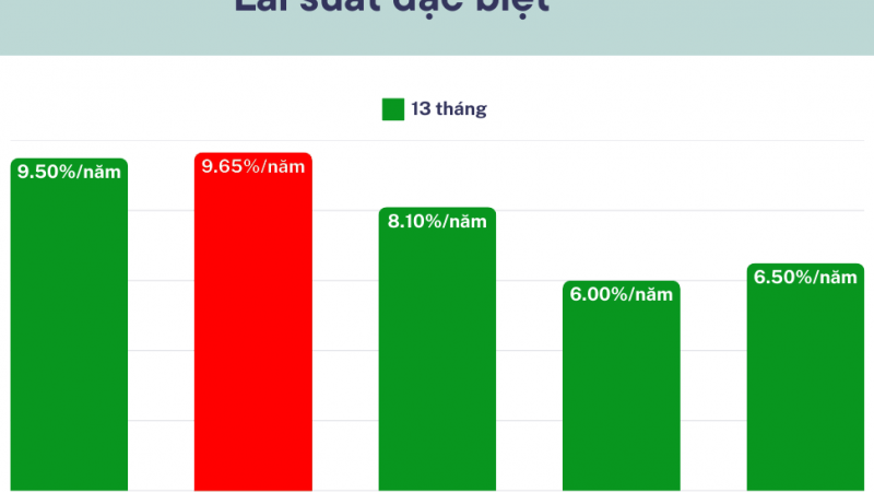 Lãi suất ngân hàng cao nhất hôm nay 17/3: Khách gửi tiền kỳ hạn 13 tháng ABBank chú ý