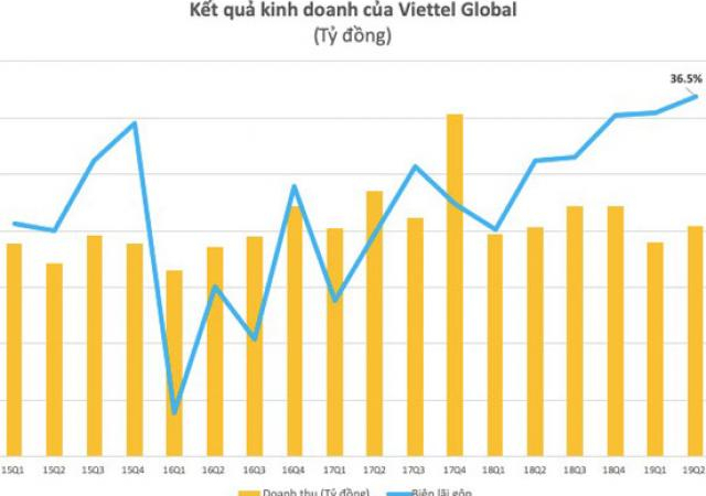 Lợi nhuận quý 2 của Viettel Global (VGI) tăng vọt, vượt 1.000 tỷ đồng