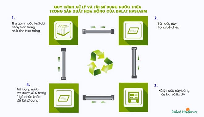Quy trình xử lý và tái sử dụng nước thừa giúp tiết kiệm nước của Dalat Hasfarm. Quy trình xử lý và tái sử dụng nước thừa giúp tiết kiệm nước của Dalat Hasfarm.