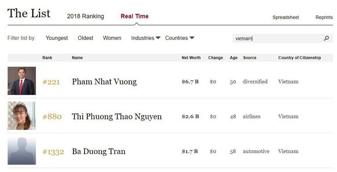 Vì sao đại gia Việt này bị loại ra khỏi danh sách người giàu nhất hành tinh của Forbes? - Ảnh 1. Vì sao đại gia Việt này bị loại ra khỏi danh sách người giàu nhất hành tinh của Forbes? - Ảnh 1.