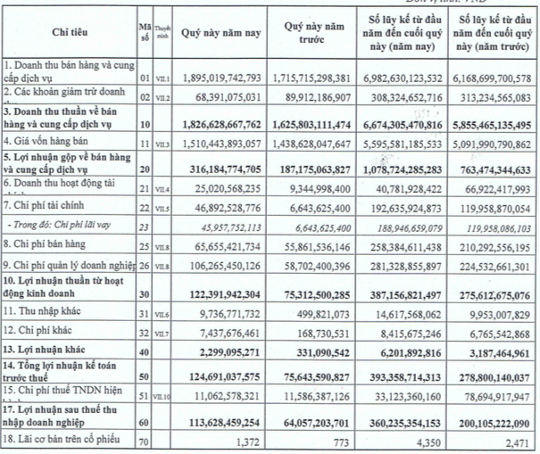 Dabaco: LNST năm 2018 đạt 360 tỷ đồng, tăng trưởng 80% - Ảnh 1. Dabaco: LNST năm 2018 đạt 360 tỷ đồng, tăng trưởng 80% - Ảnh 1.