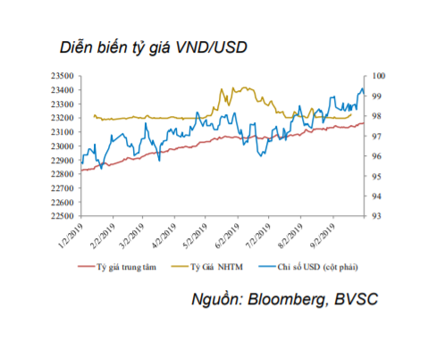 Mức mất giá của VND cho cả năm 2019 sẽ dưới 2%? - Ảnh 3. Mức mất giá của VND cho cả năm 2019 sẽ dưới 2%? - Ảnh 3.
