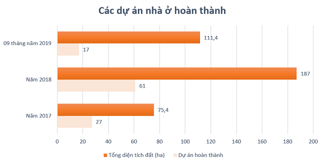 HoREA: Số dự án ở TP HCM thấp kỷ lục 3 năm, thị trường 'chưa có nguy cơ khủng hoảng' - Ảnh 2.