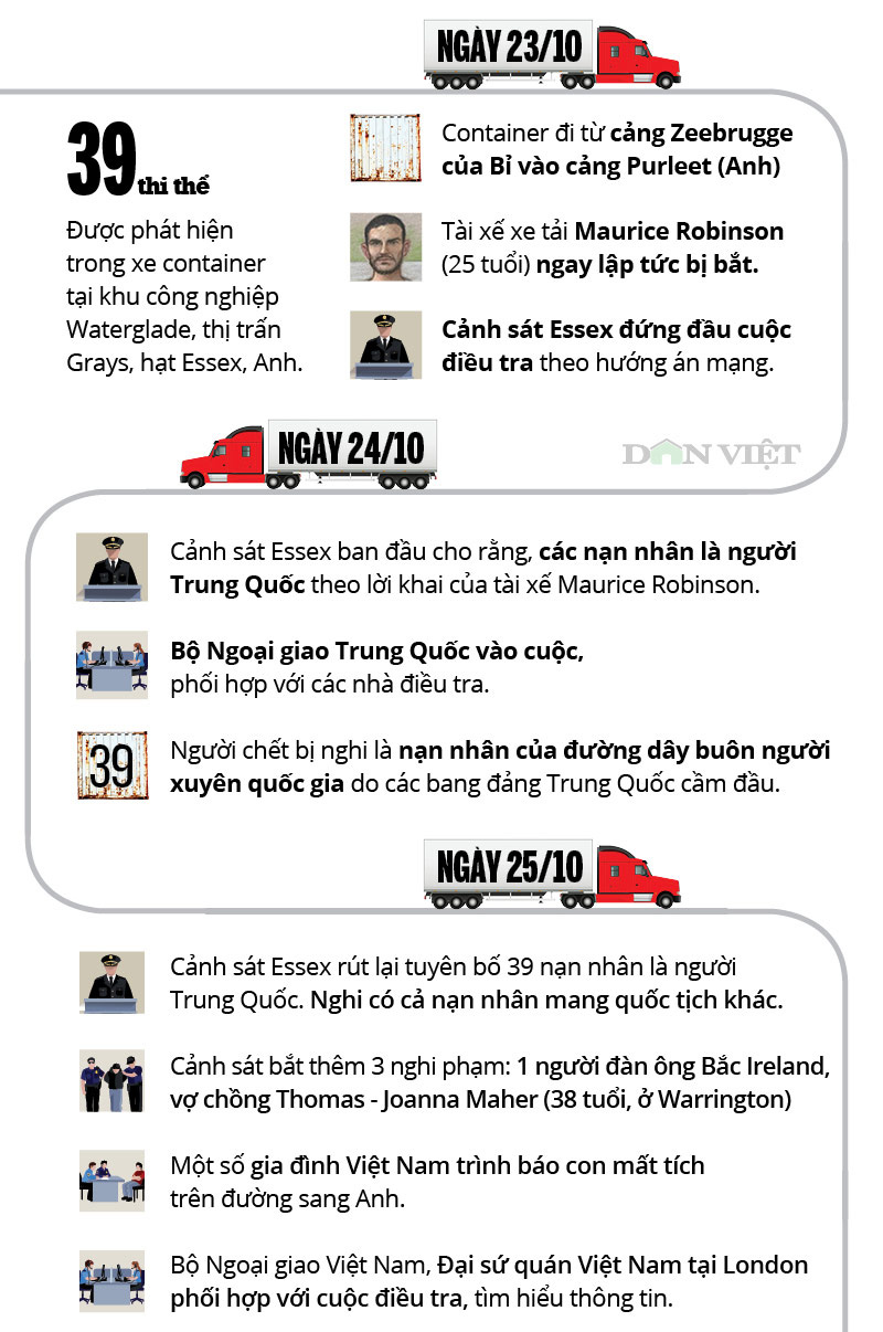 Infographic: Toàn cảnh 39 người Việt chết trong xe container ở Anh - Ảnh 2. Infographic: Toàn cảnh 39 người Việt chết trong xe container ở Anh - Ảnh 2.