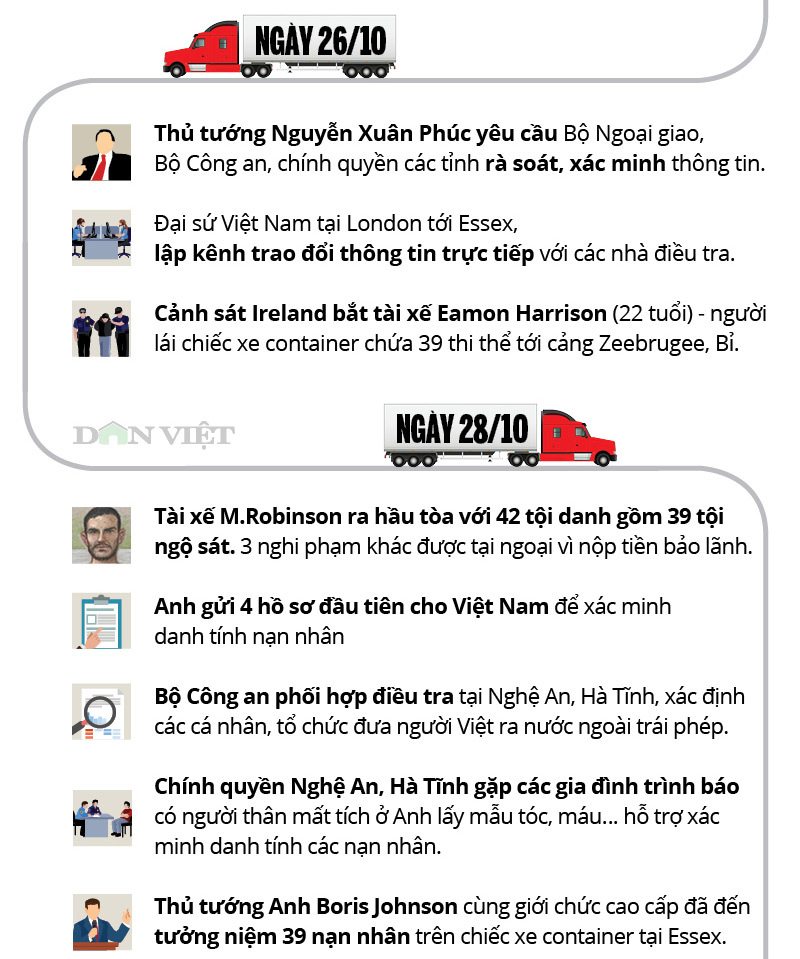 Infographic: Toàn cảnh 39 người Việt chết trong xe container ở Anh - Ảnh 3. Infographic: Toàn cảnh 39 người Việt chết trong xe container ở Anh - Ảnh 3.