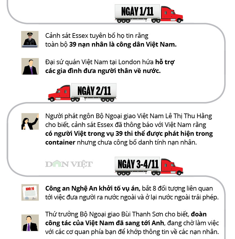 Infographic: Toàn cảnh 39 người Việt chết trong xe container ở Anh - Ảnh 5. Infographic: Toàn cảnh 39 người Việt chết trong xe container ở Anh - Ảnh 5.