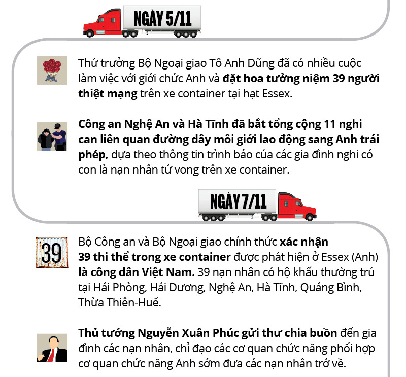 Infographic: Toàn cảnh 39 người Việt chết trong xe container ở Anh - Ảnh 6. Infographic: Toàn cảnh 39 người Việt chết trong xe container ở Anh - Ảnh 6.