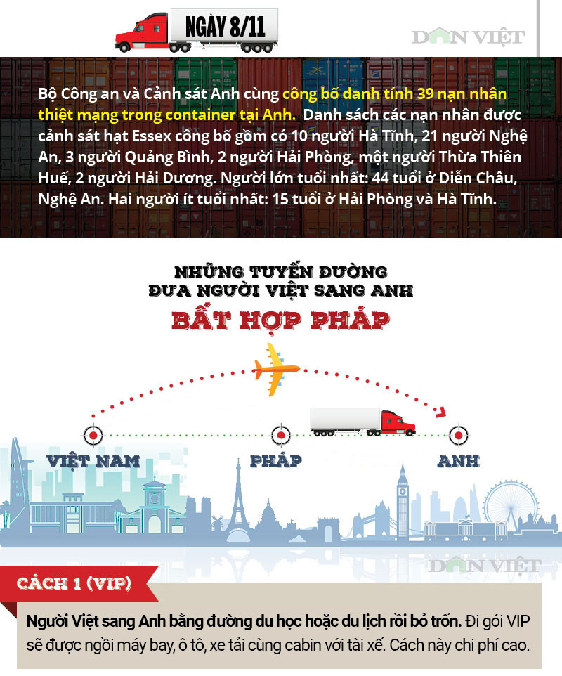 Infographic: Toàn cảnh 39 người Việt chết trong xe container ở Anh - Ảnh 7. Infographic: Toàn cảnh 39 người Việt chết trong xe container ở Anh - Ảnh 7.