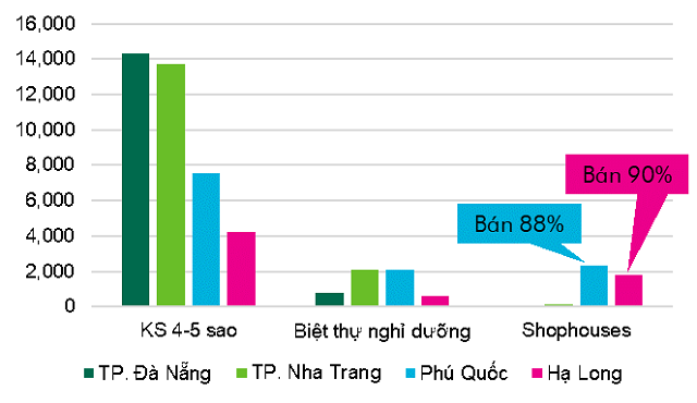 Nhà phố, biệt thự ven biển Phú Quốc, Hạ Long có mức tiêu thụ gần 90% - Ảnh 1. Nhà phố, biệt thự ven biển Phú Quốc, Hạ Long có mức tiêu thụ gần 90% - Ảnh 1.