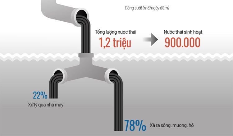 Hà Nội dự kiến tăng phí dịch vụ thoát nước thải - Ảnh 1. Hà Nội dự kiến tăng phí dịch vụ thoát nước thải - Ảnh 1.