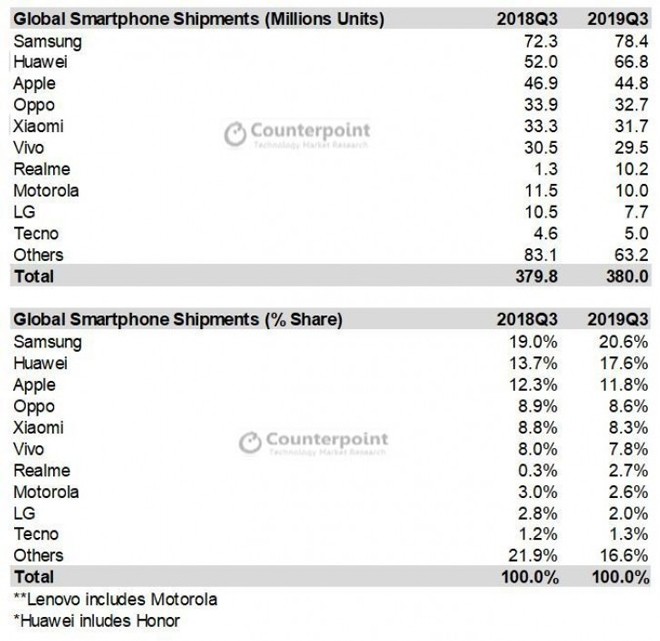 Thị trường smartphone toàn cầu được cứu bởi 2 quốc gia tỷ dân - Ảnh 2. Thị trường smartphone toàn cầu được cứu bởi 2 quốc gia tỷ dân - Ảnh 2.