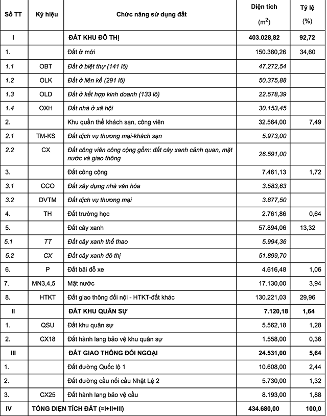 Quảng Bình sẽ chỉ định nhà đầu tư dự án Khu đô thị Nam Cầu Dài 2.200 tỷ đồng - Ảnh 2.