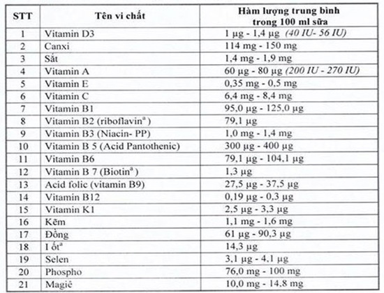 Viện Dinh dưỡng quốc gia: Bổ sung 21 vi chất vào sữa học đường hoàn toàn khách quan, khoa học - Ảnh 1. Viện Dinh dưỡng quốc gia: Bổ sung 21 vi chất vào sữa học đường hoàn toàn khách quan, khoa học - Ảnh 1.