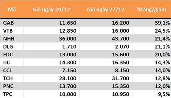 10 cổ phiếu tăng/giảm mạnh nhất tuần: Ấn tượng BID - Ảnh 1.