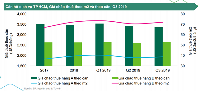 Đại diện CBRE Việt Nam: Nguồn cung căn hộ dịch vụ quận Tân Bình chỉ 7%, còn nhiều tiềm năng phát triển - Ảnh 1.