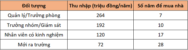 Người mới ra trường mất 28 năm 'nhịn ăn nhịn mặc' để sở hữu một căn hộ 2 tỷ đồng - Ảnh 1. Người mới ra trường mất 28 năm 'nhịn ăn nhịn mặc' để sở hữu một căn hộ 2 tỷ đồng - Ảnh 1.